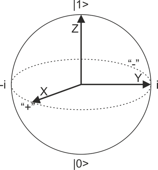 Ejes del qubit