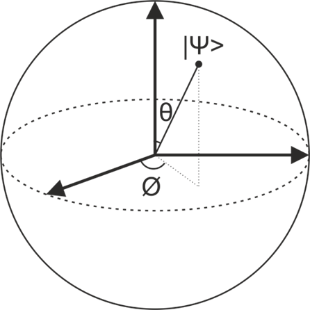 Representación de estados de un qubit